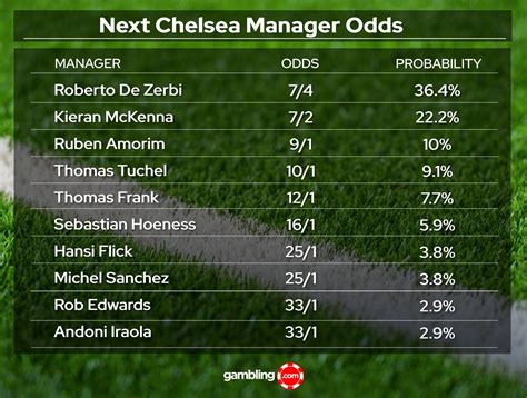 next manager odds sky bet